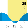 Shoal Point tide chart for Wednesday, June 29, 2022