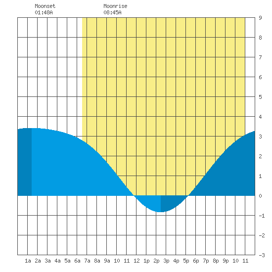 Shoal Point tide chart for Thursday, June 2, 2022