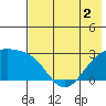 Shoal Point tide chart for Thursday, June 2, 2022