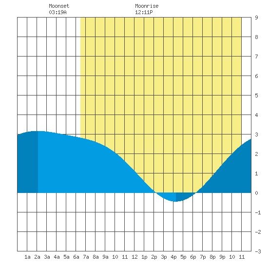 Shoal Point tide chart for Sunday, June 5, 2022