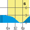 Shoal Point tide chart for Monday, June 6, 2022