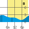 Shoal Point tide chart for Wednesday, June 8, 2022