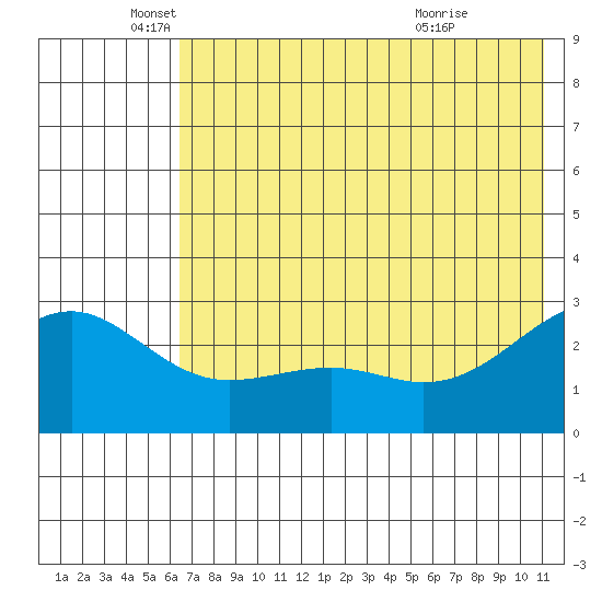 Shoal Point tide chart for Thursday, June 9, 2022