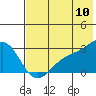 Shoal Point tide chart for Sunday, July 10, 2022
