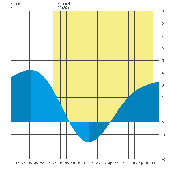 Shoal Point tide chart for Thursday, July 14, 2022