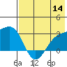 Shoal Point tide chart for Thursday, July 14, 2022