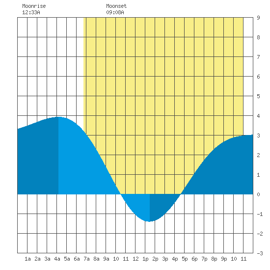 Shoal Point tide chart for Friday, July 15, 2022
