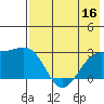 Shoal Point tide chart for Saturday, July 16, 2022
