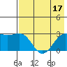 Shoal Point tide chart for Sunday, July 17, 2022