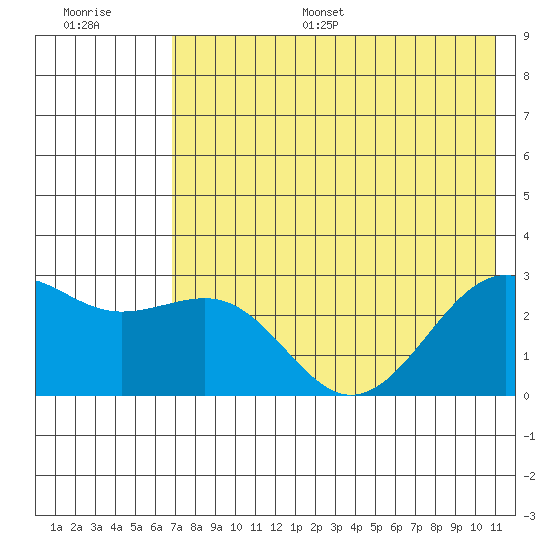Shoal Point tide chart for Monday, July 18, 2022