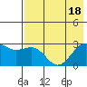 Shoal Point tide chart for Monday, July 18, 2022