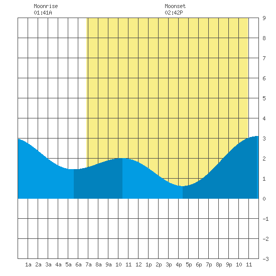 Shoal Point tide chart for Tuesday, July 19, 2022