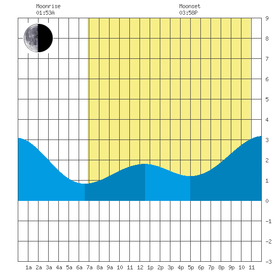 Shoal Point tide chart for Wednesday, July 20, 2022