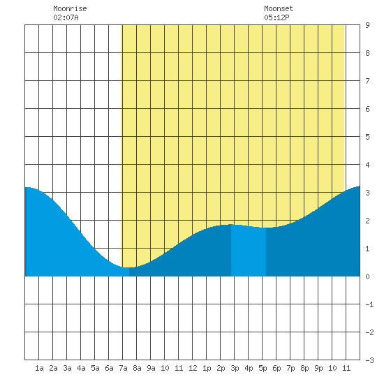 Shoal Point tide chart for Thursday, July 21, 2022