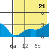 Shoal Point tide chart for Thursday, July 21, 2022