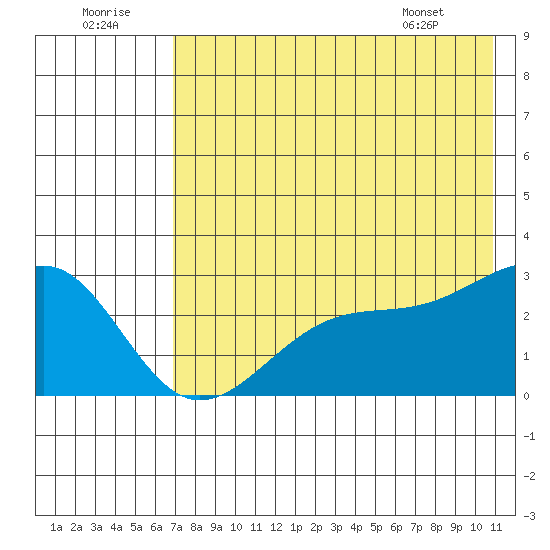 Shoal Point tide chart for Friday, July 22, 2022