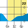 Shoal Point tide chart for Friday, July 22, 2022