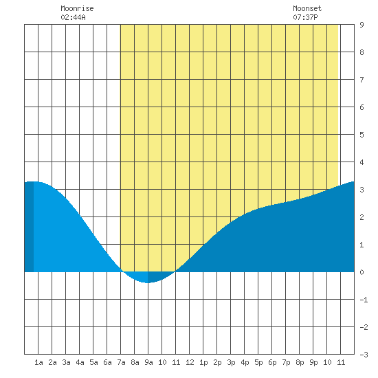 Shoal Point tide chart for Saturday, July 23, 2022
