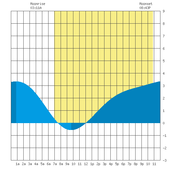 Shoal Point tide chart for Sunday, July 24, 2022
