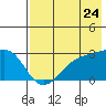Shoal Point tide chart for Sunday, July 24, 2022