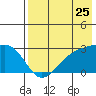 Shoal Point tide chart for Monday, July 25, 2022