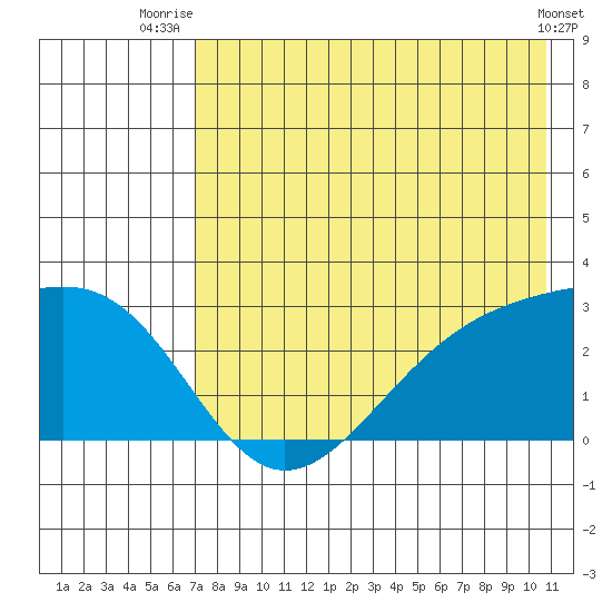 Shoal Point tide chart for Tuesday, July 26, 2022
