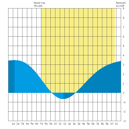 Shoal Point tide chart for Wednesday, July 27, 2022
