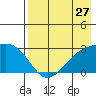 Shoal Point tide chart for Wednesday, July 27, 2022