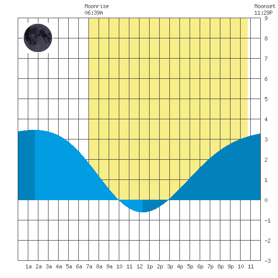 Shoal Point tide chart for Thursday, July 28, 2022