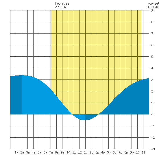 Shoal Point tide chart for Friday, July 29, 2022