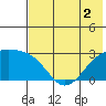 Shoal Point tide chart for Saturday, July 2, 2022