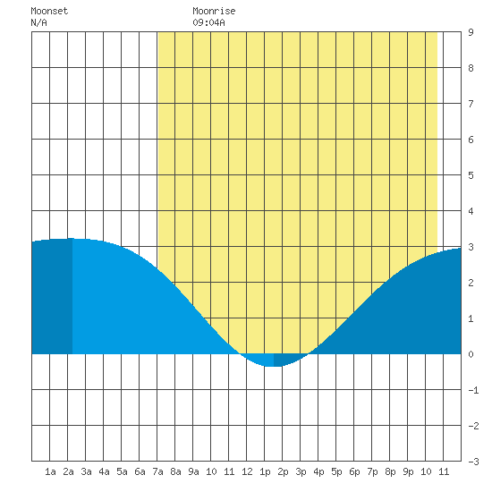 Shoal Point tide chart for Saturday, July 30, 2022