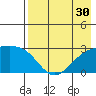 Shoal Point tide chart for Saturday, July 30, 2022