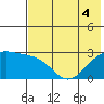 Shoal Point tide chart for Monday, July 4, 2022