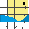 Shoal Point tide chart for Tuesday, July 5, 2022