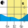 Shoal Point tide chart for Wednesday, July 6, 2022