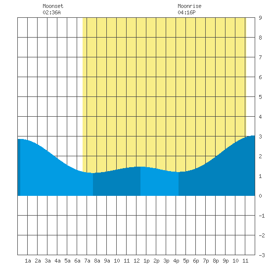 Shoal Point tide chart for Thursday, July 7, 2022
