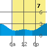 Shoal Point tide chart for Thursday, July 7, 2022