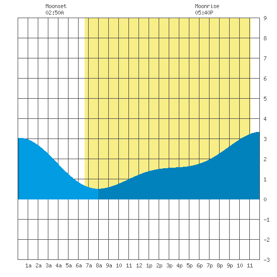 Shoal Point tide chart for Friday, July 8, 2022
