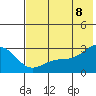 Shoal Point tide chart for Friday, July 8, 2022