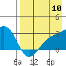 Shoal Point tide chart for Wednesday, August 10, 2022