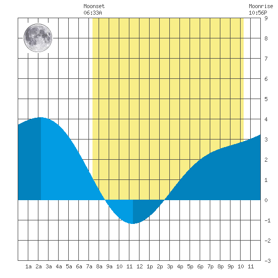 Shoal Point tide chart for Thursday, August 11, 2022