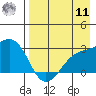 Shoal Point tide chart for Thursday, August 11, 2022