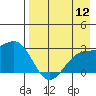 Shoal Point tide chart for Friday, August 12, 2022