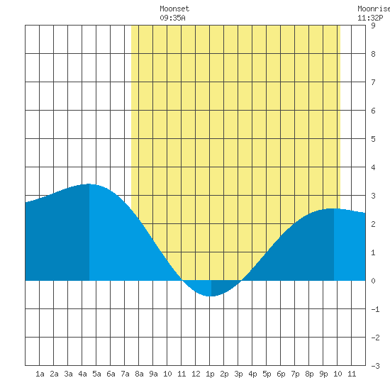 Shoal Point tide chart for Saturday, August 13, 2022