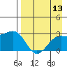 Shoal Point tide chart for Saturday, August 13, 2022
