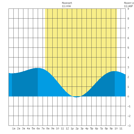 Shoal Point tide chart for Sunday, August 14, 2022
