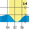 Shoal Point tide chart for Sunday, August 14, 2022
