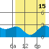 Shoal Point tide chart for Monday, August 15, 2022
