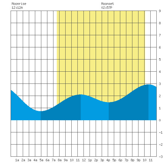 Shoal Point tide chart for Wednesday, August 17, 2022